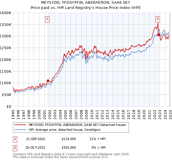 MEYSYDD, FFOSYFFIN, ABERAERON, SA46 0EY: Price paid vs HM Land Registry's House Price Index