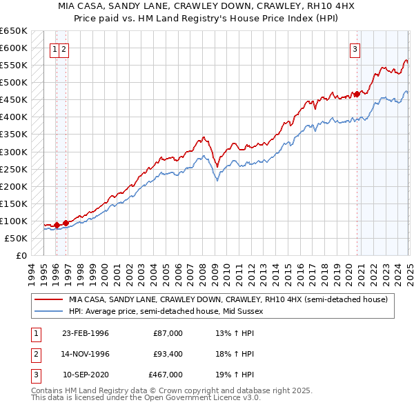 MIA CASA, SANDY LANE, CRAWLEY DOWN, CRAWLEY, RH10 4HX: Price paid vs HM Land Registry's House Price Index