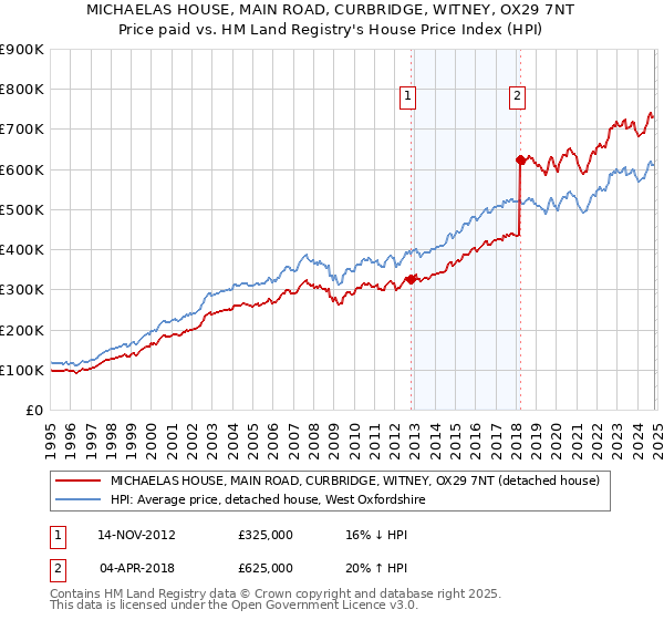 MICHAELAS HOUSE, MAIN ROAD, CURBRIDGE, WITNEY, OX29 7NT: Price paid vs HM Land Registry's House Price Index