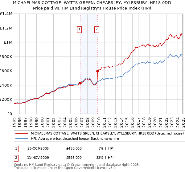 MICHAELMAS COTTAGE, WATTS GREEN, CHEARSLEY, AYLESBURY, HP18 0DD: Price paid vs HM Land Registry's House Price Index