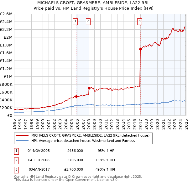 MICHAELS CROFT, GRASMERE, AMBLESIDE, LA22 9RL: Price paid vs HM Land Registry's House Price Index