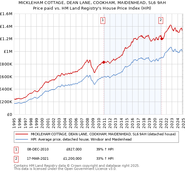 MICKLEHAM COTTAGE, DEAN LANE, COOKHAM, MAIDENHEAD, SL6 9AH: Price paid vs HM Land Registry's House Price Index