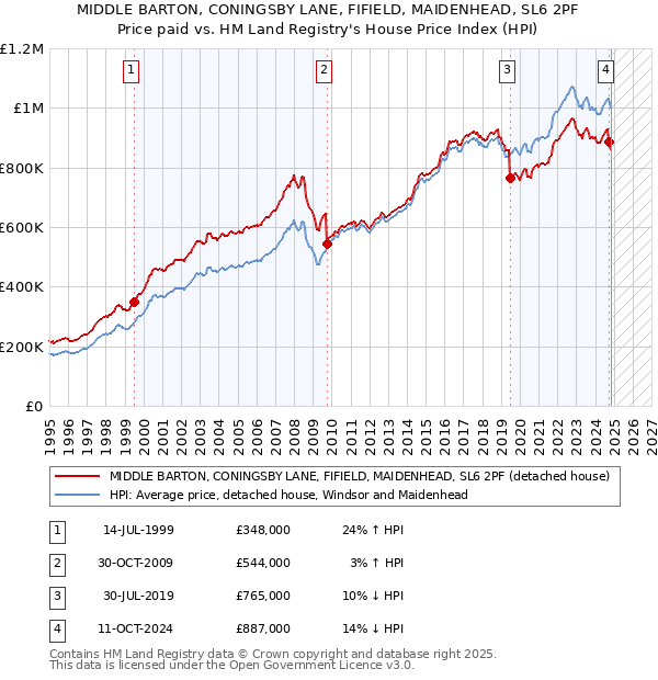 MIDDLE BARTON, CONINGSBY LANE, FIFIELD, MAIDENHEAD, SL6 2PF: Price paid vs HM Land Registry's House Price Index