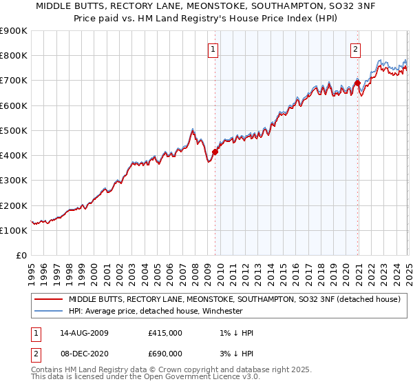 MIDDLE BUTTS, RECTORY LANE, MEONSTOKE, SOUTHAMPTON, SO32 3NF: Price paid vs HM Land Registry's House Price Index