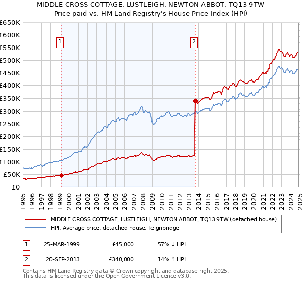 MIDDLE CROSS COTTAGE, LUSTLEIGH, NEWTON ABBOT, TQ13 9TW: Price paid vs HM Land Registry's House Price Index