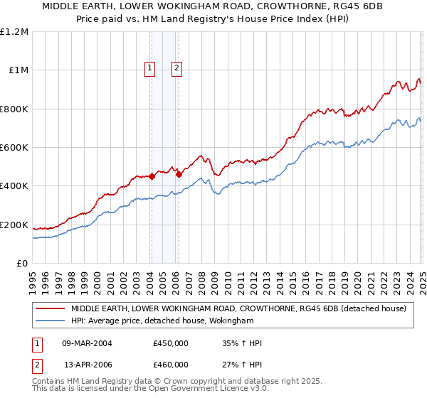 MIDDLE EARTH, LOWER WOKINGHAM ROAD, CROWTHORNE, RG45 6DB: Price paid vs HM Land Registry's House Price Index