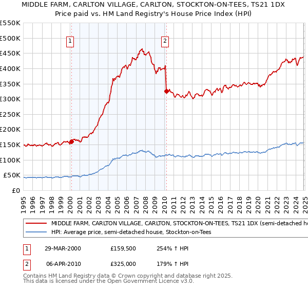 MIDDLE FARM, CARLTON VILLAGE, CARLTON, STOCKTON-ON-TEES, TS21 1DX: Price paid vs HM Land Registry's House Price Index