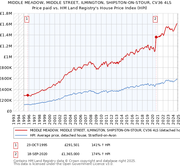 MIDDLE MEADOW, MIDDLE STREET, ILMINGTON, SHIPSTON-ON-STOUR, CV36 4LS: Price paid vs HM Land Registry's House Price Index