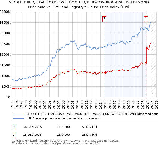 MIDDLE THIRD, ETAL ROAD, TWEEDMOUTH, BERWICK-UPON-TWEED, TD15 2ND: Price paid vs HM Land Registry's House Price Index