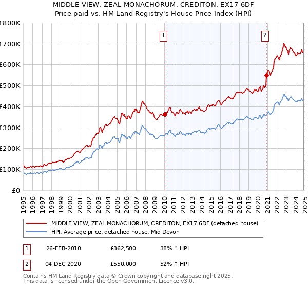 MIDDLE VIEW, ZEAL MONACHORUM, CREDITON, EX17 6DF: Price paid vs HM Land Registry's House Price Index