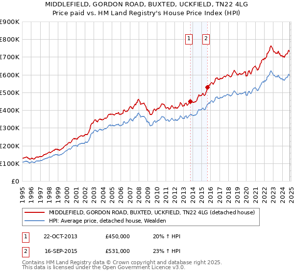 MIDDLEFIELD, GORDON ROAD, BUXTED, UCKFIELD, TN22 4LG: Price paid vs HM Land Registry's House Price Index