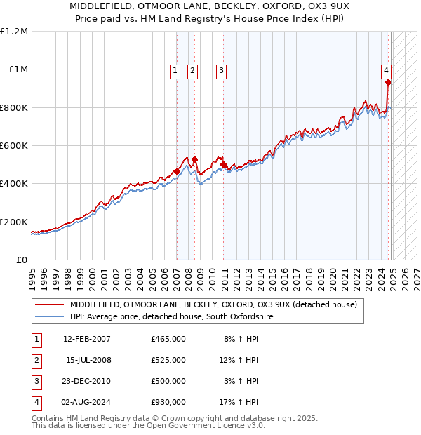 MIDDLEFIELD, OTMOOR LANE, BECKLEY, OXFORD, OX3 9UX: Price paid vs HM Land Registry's House Price Index