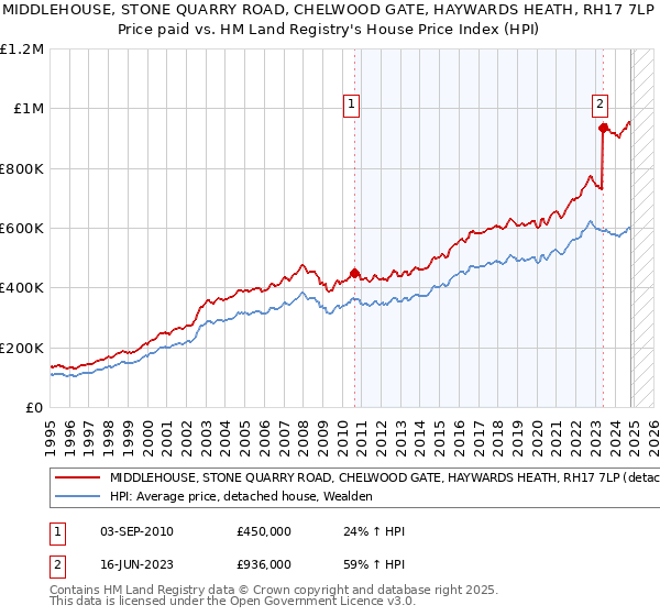 MIDDLEHOUSE, STONE QUARRY ROAD, CHELWOOD GATE, HAYWARDS HEATH, RH17 7LP: Price paid vs HM Land Registry's House Price Index