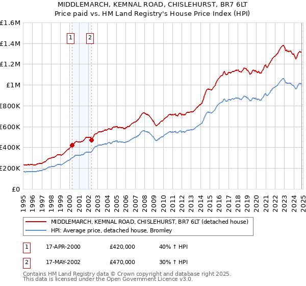 MIDDLEMARCH, KEMNAL ROAD, CHISLEHURST, BR7 6LT: Price paid vs HM Land Registry's House Price Index