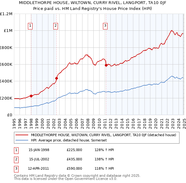 MIDDLETHORPE HOUSE, WILTOWN, CURRY RIVEL, LANGPORT, TA10 0JF: Price paid vs HM Land Registry's House Price Index