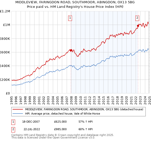 MIDDLEVIEW, FARINGDON ROAD, SOUTHMOOR, ABINGDON, OX13 5BG: Price paid vs HM Land Registry's House Price Index