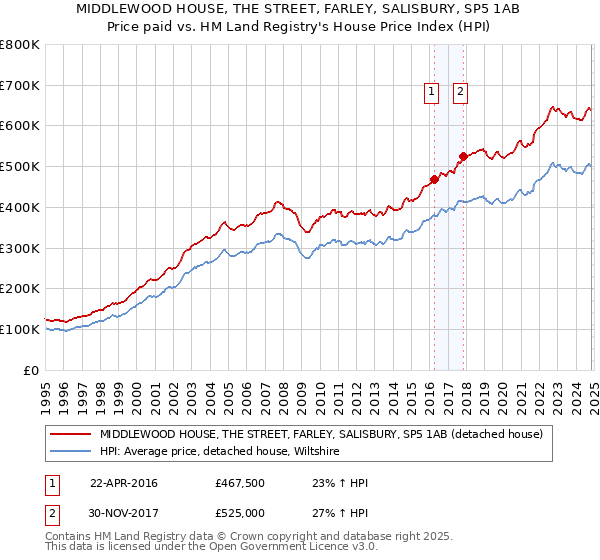 MIDDLEWOOD HOUSE, THE STREET, FARLEY, SALISBURY, SP5 1AB: Price paid vs HM Land Registry's House Price Index