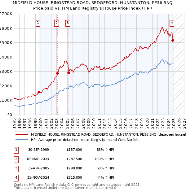 MIDFIELD HOUSE, RINGSTEAD ROAD, SEDGEFORD, HUNSTANTON, PE36 5NQ: Price paid vs HM Land Registry's House Price Index