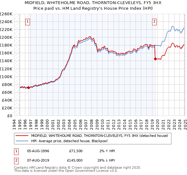 MIDFIELD, WHITEHOLME ROAD, THORNTON-CLEVELEYS, FY5 3HX: Price paid vs HM Land Registry's House Price Index