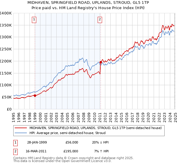 MIDHAVEN, SPRINGFIELD ROAD, UPLANDS, STROUD, GL5 1TP: Price paid vs HM Land Registry's House Price Index