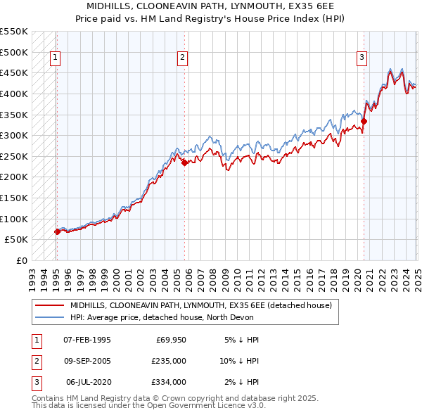 MIDHILLS, CLOONEAVIN PATH, LYNMOUTH, EX35 6EE: Price paid vs HM Land Registry's House Price Index