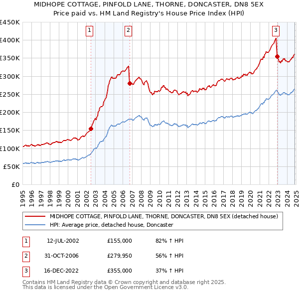 MIDHOPE COTTAGE, PINFOLD LANE, THORNE, DONCASTER, DN8 5EX: Price paid vs HM Land Registry's House Price Index