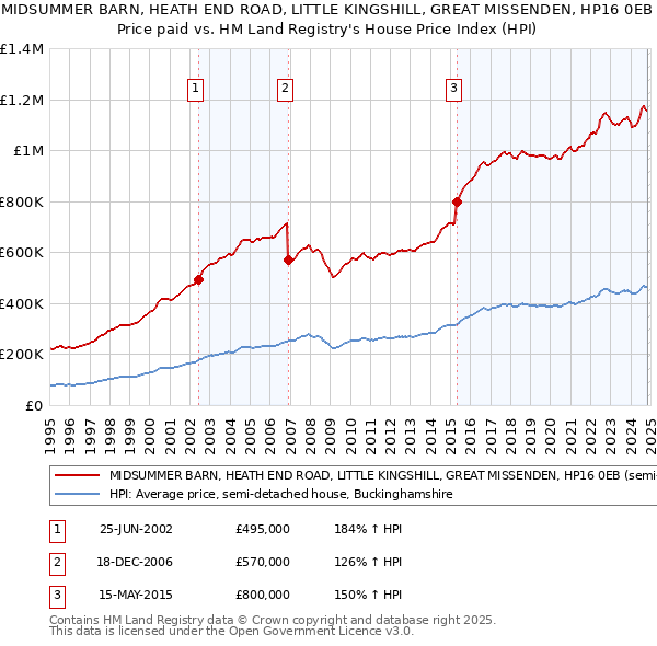 MIDSUMMER BARN, HEATH END ROAD, LITTLE KINGSHILL, GREAT MISSENDEN, HP16 0EB: Price paid vs HM Land Registry's House Price Index