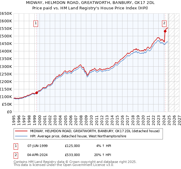 MIDWAY, HELMDON ROAD, GREATWORTH, BANBURY, OX17 2DL: Price paid vs HM Land Registry's House Price Index