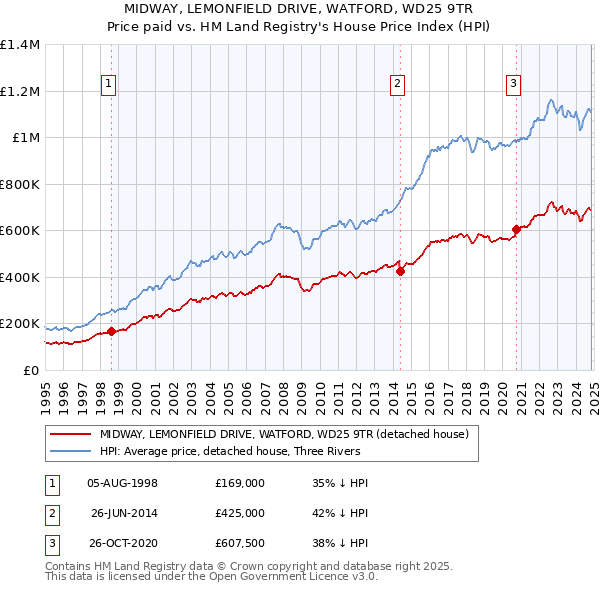 MIDWAY, LEMONFIELD DRIVE, WATFORD, WD25 9TR: Price paid vs HM Land Registry's House Price Index