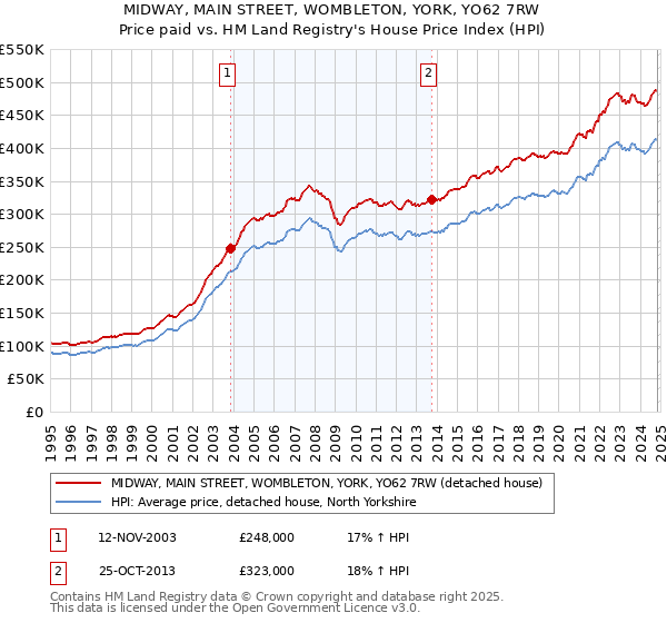 MIDWAY, MAIN STREET, WOMBLETON, YORK, YO62 7RW: Price paid vs HM Land Registry's House Price Index