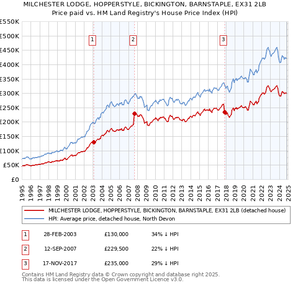 MILCHESTER LODGE, HOPPERSTYLE, BICKINGTON, BARNSTAPLE, EX31 2LB: Price paid vs HM Land Registry's House Price Index