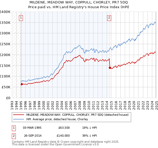 MILDENE, MEADOW WAY, COPPULL, CHORLEY, PR7 5DQ: Price paid vs HM Land Registry's House Price Index