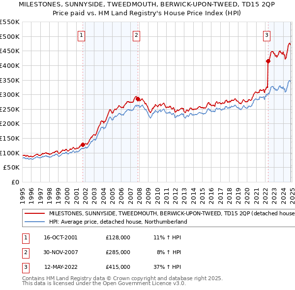 MILESTONES, SUNNYSIDE, TWEEDMOUTH, BERWICK-UPON-TWEED, TD15 2QP: Price paid vs HM Land Registry's House Price Index