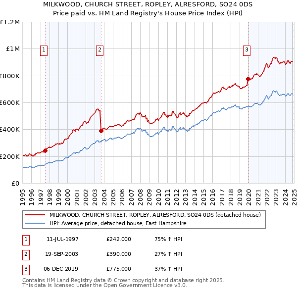 MILKWOOD, CHURCH STREET, ROPLEY, ALRESFORD, SO24 0DS: Price paid vs HM Land Registry's House Price Index