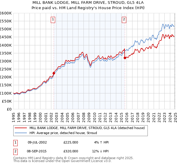 MILL BANK LODGE, MILL FARM DRIVE, STROUD, GL5 4LA: Price paid vs HM Land Registry's House Price Index