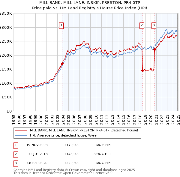 MILL BANK, MILL LANE, INSKIP, PRESTON, PR4 0TP: Price paid vs HM Land Registry's House Price Index