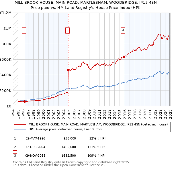 MILL BROOK HOUSE, MAIN ROAD, MARTLESHAM, WOODBRIDGE, IP12 4SN: Price paid vs HM Land Registry's House Price Index