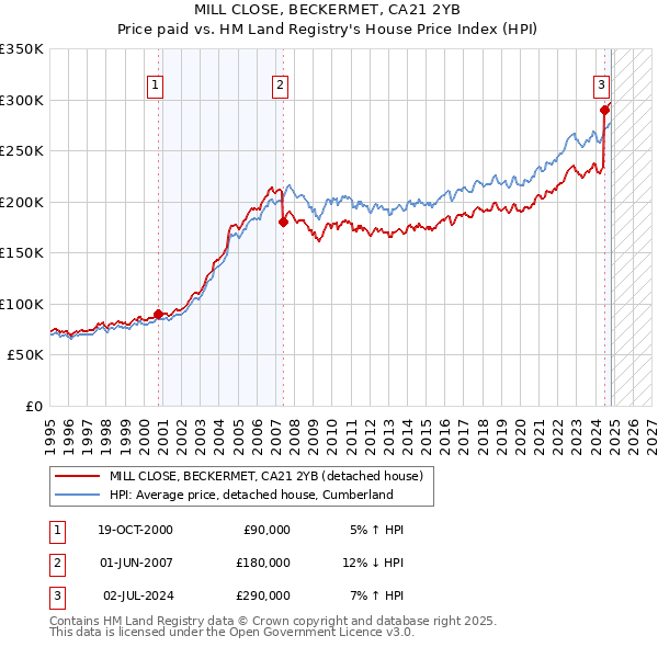 MILL CLOSE, BECKERMET, CA21 2YB: Price paid vs HM Land Registry's House Price Index