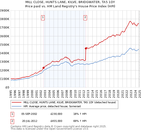 MILL CLOSE, HUNTS LANE, KILVE, BRIDGWATER, TA5 1DY: Price paid vs HM Land Registry's House Price Index