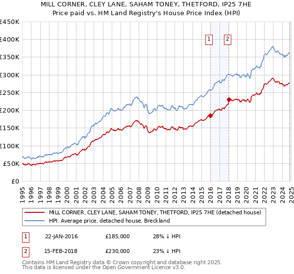 MILL CORNER, CLEY LANE, SAHAM TONEY, THETFORD, IP25 7HE: Price paid vs HM Land Registry's House Price Index