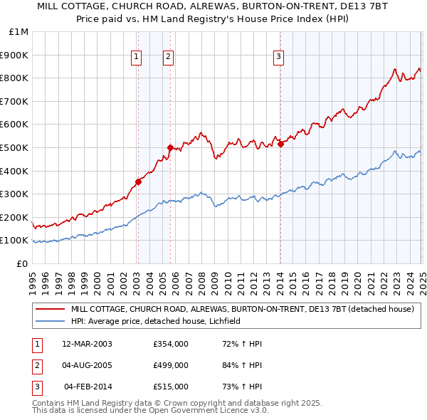 MILL COTTAGE, CHURCH ROAD, ALREWAS, BURTON-ON-TRENT, DE13 7BT: Price paid vs HM Land Registry's House Price Index