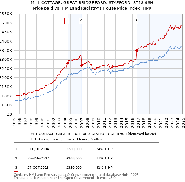 MILL COTTAGE, GREAT BRIDGEFORD, STAFFORD, ST18 9SH: Price paid vs HM Land Registry's House Price Index