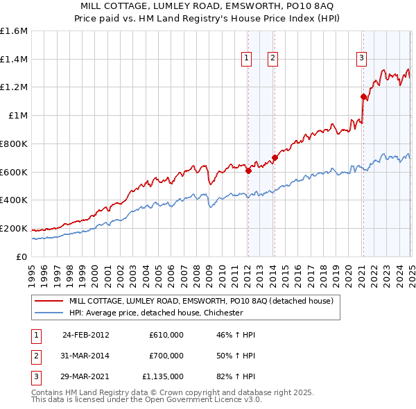 MILL COTTAGE, LUMLEY ROAD, EMSWORTH, PO10 8AQ: Price paid vs HM Land Registry's House Price Index