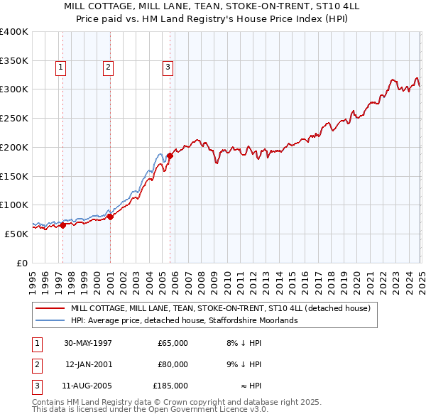 MILL COTTAGE, MILL LANE, TEAN, STOKE-ON-TRENT, ST10 4LL: Price paid vs HM Land Registry's House Price Index