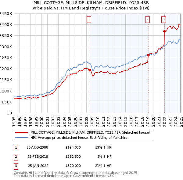 MILL COTTAGE, MILLSIDE, KILHAM, DRIFFIELD, YO25 4SR: Price paid vs HM Land Registry's House Price Index