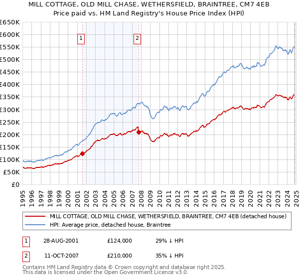 MILL COTTAGE, OLD MILL CHASE, WETHERSFIELD, BRAINTREE, CM7 4EB: Price paid vs HM Land Registry's House Price Index