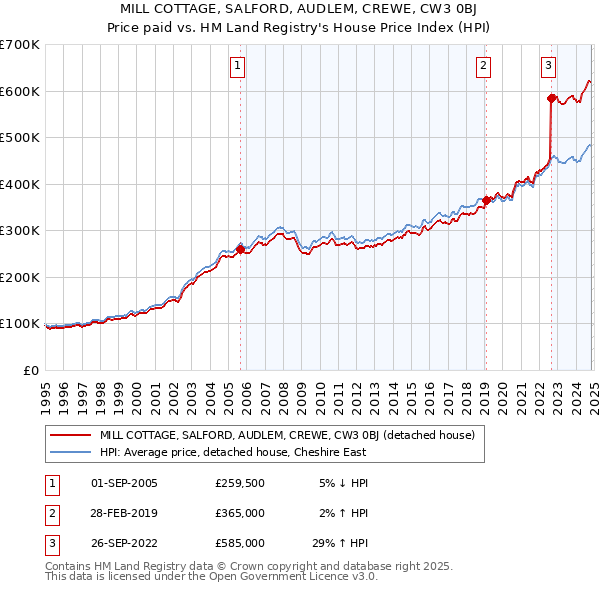 MILL COTTAGE, SALFORD, AUDLEM, CREWE, CW3 0BJ: Price paid vs HM Land Registry's House Price Index