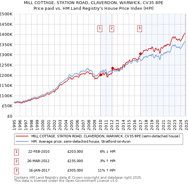 MILL COTTAGE, STATION ROAD, CLAVERDON, WARWICK, CV35 8PE: Price paid vs HM Land Registry's House Price Index