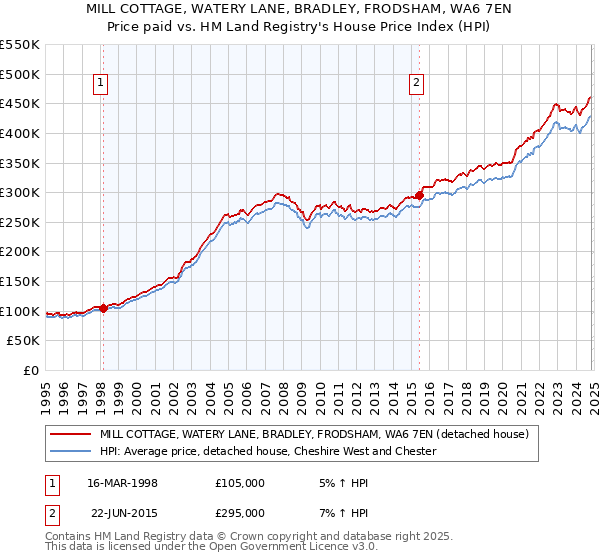 MILL COTTAGE, WATERY LANE, BRADLEY, FRODSHAM, WA6 7EN: Price paid vs HM Land Registry's House Price Index