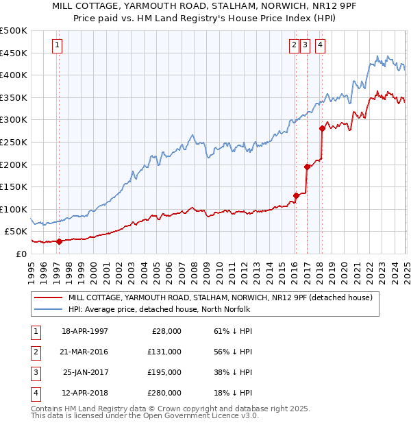 MILL COTTAGE, YARMOUTH ROAD, STALHAM, NORWICH, NR12 9PF: Price paid vs HM Land Registry's House Price Index